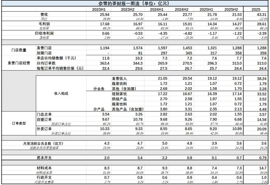 奈雪的茶，股价从18元跌倒8毛，到底发生了啥
