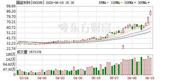 股价持续走高 国瓷材料提示：多层陶瓷基板尚处研发阶段
